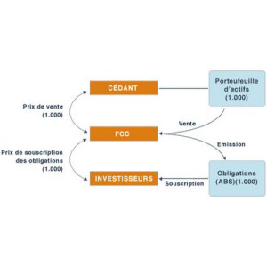 Titrisation - Financement d'entreprise