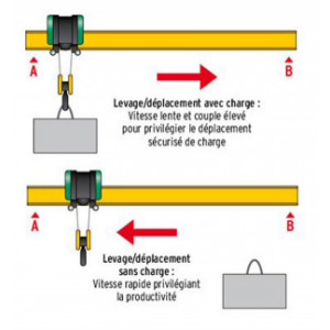 Variateur vitesse levage - Avec moteur A (ASR)