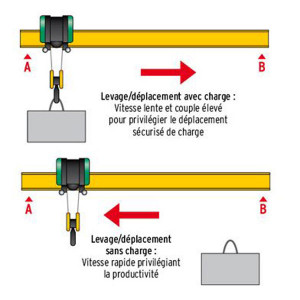 Variateur vitesse pont roulant - Avec moteur S (ESR)