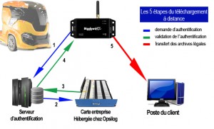 Boîtier de téléchargement à distance pour tachygraphe - Devis sur Techni-Contact.com - 2