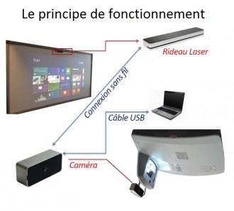 Boîtier Vidéoprojecteur interactif - Devis sur Techni-Contact.com - 3