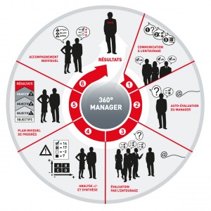 Démarche 360° feedback individuel de A à Z (formule premium) - Devis sur Techni-Contact.com - 2