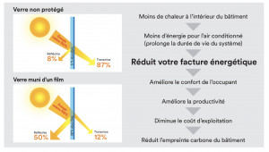 Film solaire électrostatique - Devis sur Techni-Contact.com - 2