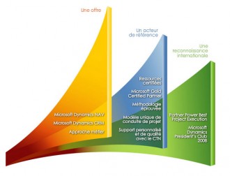 Logiciel Business Intelligence Microsoft Dynamics - Devis sur Techni-Contact.com - 2