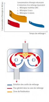 Mélangeur industriel discontinu - Devis sur Techni-Contact.com - 2